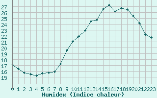 Courbe de l'humidex pour Limoges (87)