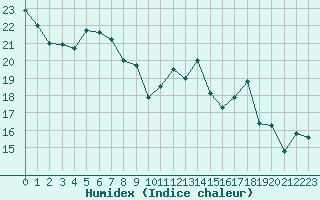 Courbe de l'humidex pour Sgur-le-Chteau (19)