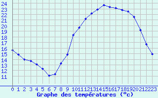 Courbe de tempratures pour Brigueuil (16)