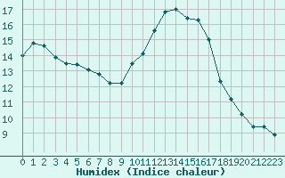 Courbe de l'humidex pour Sallles d'Aude (11)