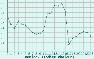 Courbe de l'humidex pour Montredon des Corbires (11)