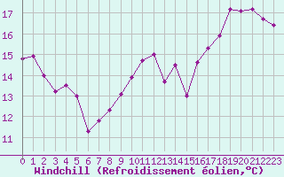 Courbe du refroidissement olien pour Avord (18)