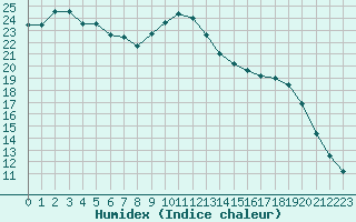 Courbe de l'humidex pour Lamballe (22)