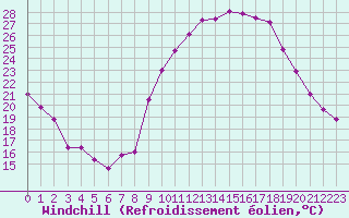 Courbe du refroidissement olien pour Poitiers (86)