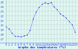 Courbe de tempratures pour Sermange-Erzange (57)