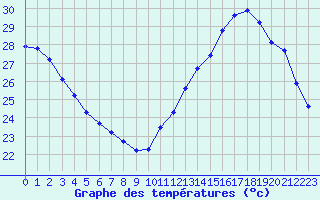 Courbe de tempratures pour Cabestany (66)