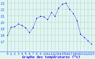 Courbe de tempratures pour Dunkerque (59)