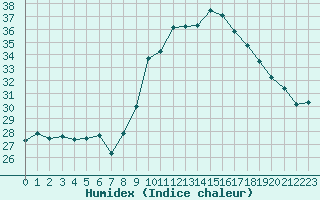 Courbe de l'humidex pour Figari (2A)