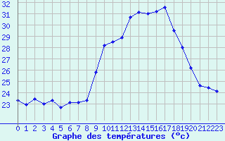 Courbe de tempratures pour Cap Cpet (83)