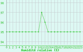 Courbe de l'humidit relative pour Amur (79)