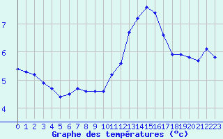 Courbe de tempratures pour Haegen (67)