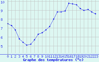 Courbe de tempratures pour Cap de la Hve (76)