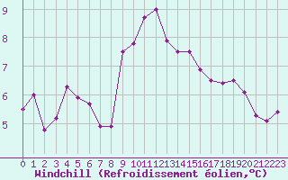Courbe du refroidissement olien pour Brignogan (29)