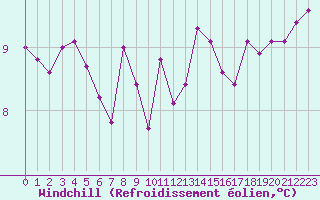 Courbe du refroidissement olien pour Le Talut - Belle-Ile (56)