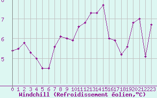 Courbe du refroidissement olien pour Trelly (50)