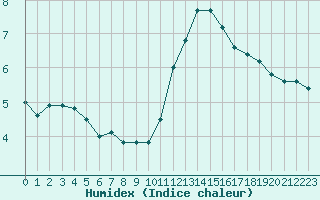 Courbe de l'humidex pour Nancy - Essey (54)