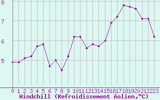 Courbe du refroidissement olien pour Mirebeau (86)