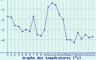 Courbe de tempratures pour Col Agnel - Nivose (05)