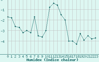 Courbe de l'humidex pour Col Agnel - Nivose (05)