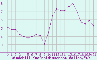 Courbe du refroidissement olien pour Pordic (22)