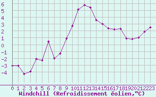 Courbe du refroidissement olien pour Saint-Michel-Mont-Mercure (85)
