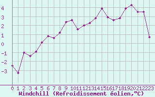 Courbe du refroidissement olien pour Dunkerque (59)