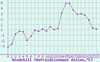 Courbe du refroidissement olien pour Brianon (05)