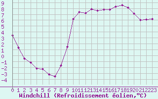 Courbe du refroidissement olien pour Dieppe (76)