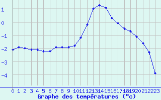 Courbe de tempratures pour Hestrud (59)