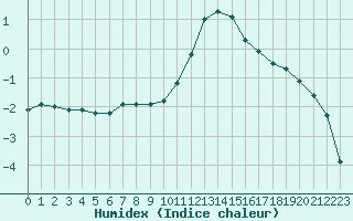 Courbe de l'humidex pour Hestrud (59)