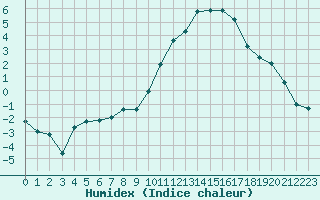 Courbe de l'humidex pour Chambry / Aix-Les-Bains (73)