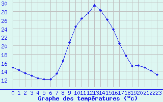 Courbe de tempratures pour Selonnet (04)