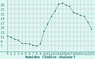 Courbe de l'humidex pour Eygliers (05)