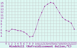 Courbe du refroidissement olien pour Saint-Clment-de-Rivire (34)