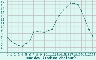 Courbe de l'humidex pour Epinal (88)