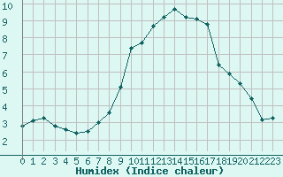 Courbe de l'humidex pour Cernay-la-Ville (78)