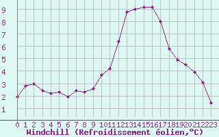 Courbe du refroidissement olien pour Hd-Bazouges (35)