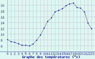 Courbe de tempratures pour Villarzel (Sw)