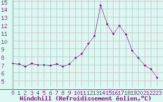 Courbe du refroidissement olien pour Chamonix-Mont-Blanc (74)