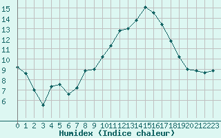 Courbe de l'humidex pour Nmes - Courbessac (30)