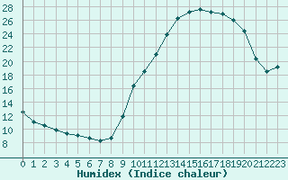 Courbe de l'humidex pour Bourg-en-Bresse (01)