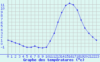 Courbe de tempratures pour La Poblachuela (Esp)