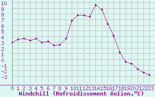 Courbe du refroidissement olien pour Recoubeau (26)