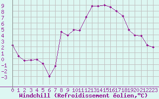 Courbe du refroidissement olien pour Baye (51)