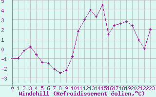 Courbe du refroidissement olien pour Muirancourt (60)