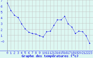 Courbe de tempratures pour Anglars St-Flix(12)