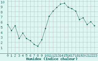 Courbe de l'humidex pour Montpellier (34)