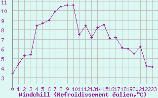 Courbe du refroidissement olien pour Mcon (71)