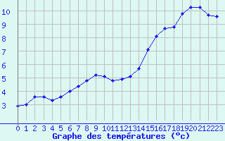 Courbe de tempratures pour Brigueuil (16)