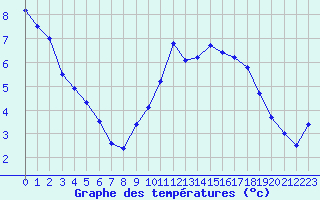 Courbe de tempratures pour Aubenas - Lanas (07)